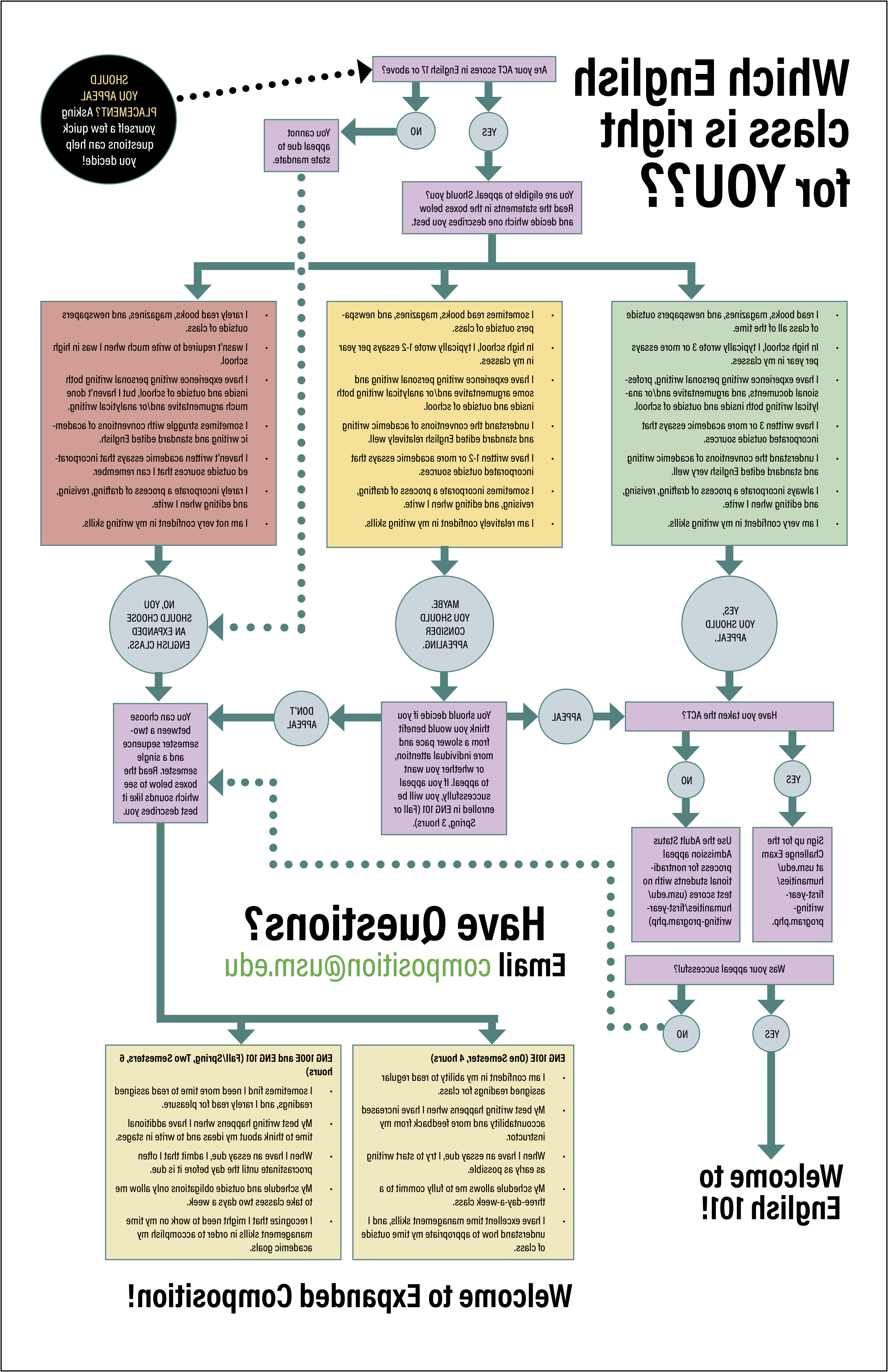 English compositon placement flowchart